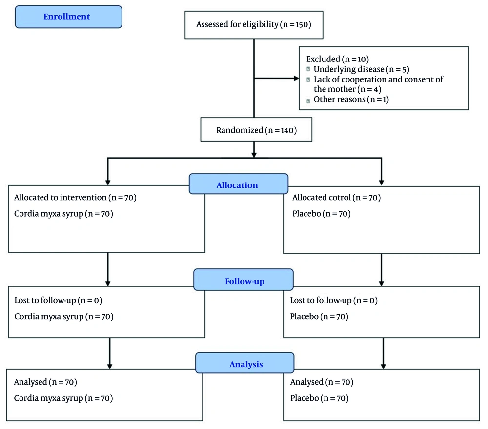 The CONSORT flow diagram The CONSORT flow diagram