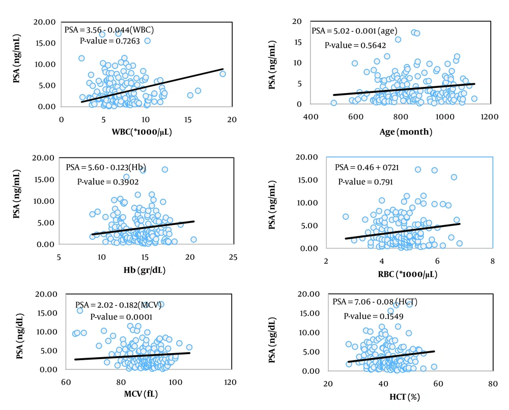 Prostate-specific antigen (PSA) concentration curves based on age, white blood cell (WBC) count, red blood cell (RBC) count, hemoglobin concentration, hematocrit percentage, and mean corpuscular volume (MCV) in patients with benign prostatic hyperplasia (BPH) and related models Prostate-specific antigen (PSA) concentration curves based on age, white blood cell (WBC) count, red blood cell (RBC) count, hemoglobin concentration, hematocrit percentage, and mean corpuscular volume (MCV) in patients with benign prostatic hyperplasia (BPH) and related models