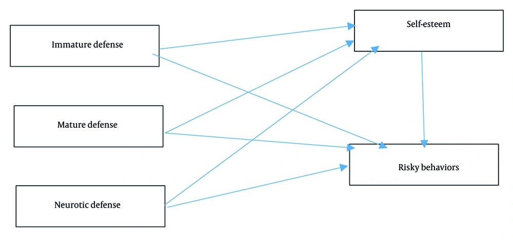 The conceptual model for predicting risky behaviors based on defense mechanisms and self-esteem The conceptual model for predicting risky behaviors based on defense mechanisms and self-esteem