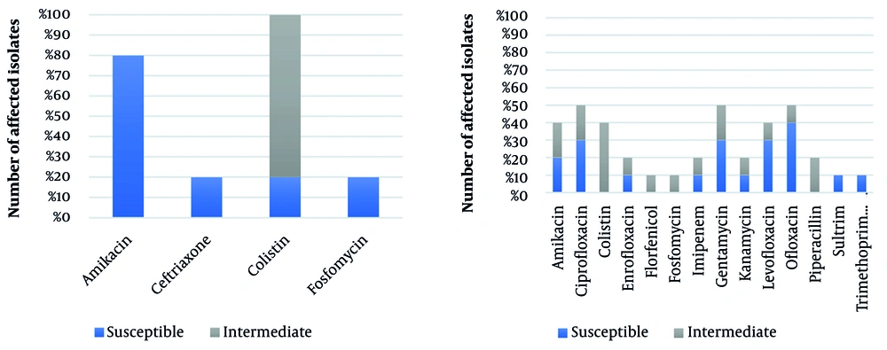 Antibiotic susceptibility profiles of <i>Pseudomonas aeruginosa</i> in pure cultures and co-cultures Antibiotic susceptibility profiles of <i>Pseudomonas aeruginosa</i> in pure cultures and co-cultures