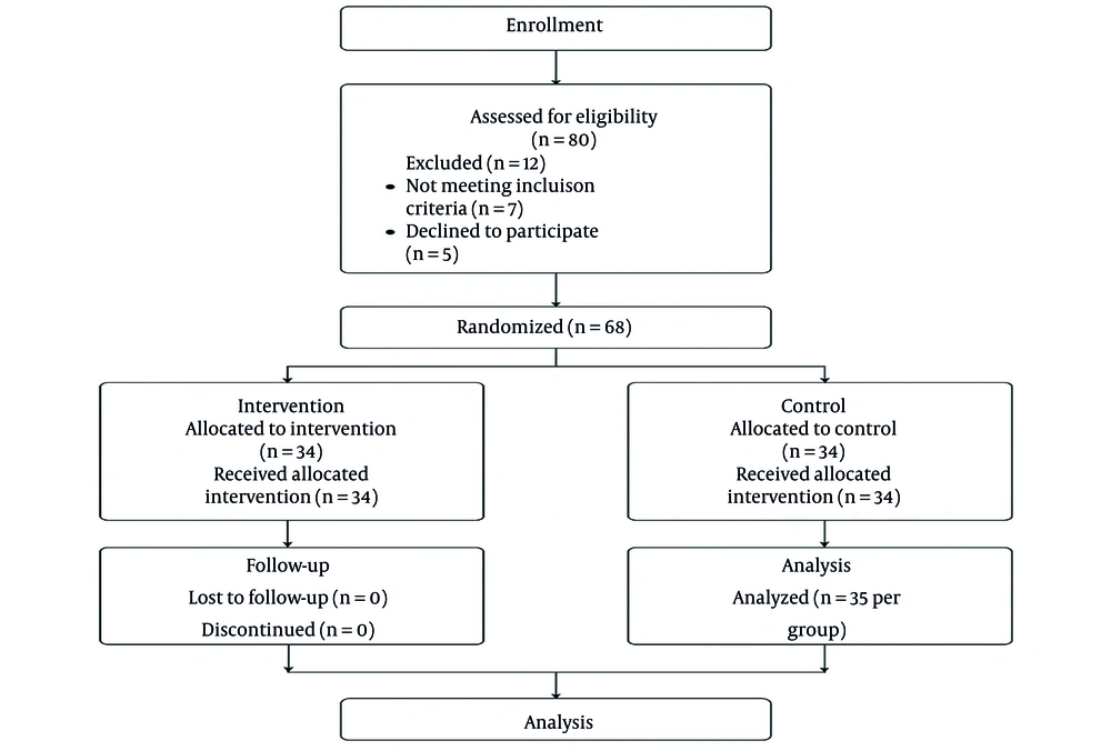 CONSORT flow diagram of participant enrolment, allocation, follow-up, and analysis CONSORT flow diagram of participant enrolment, allocation, follow-up, and analysis