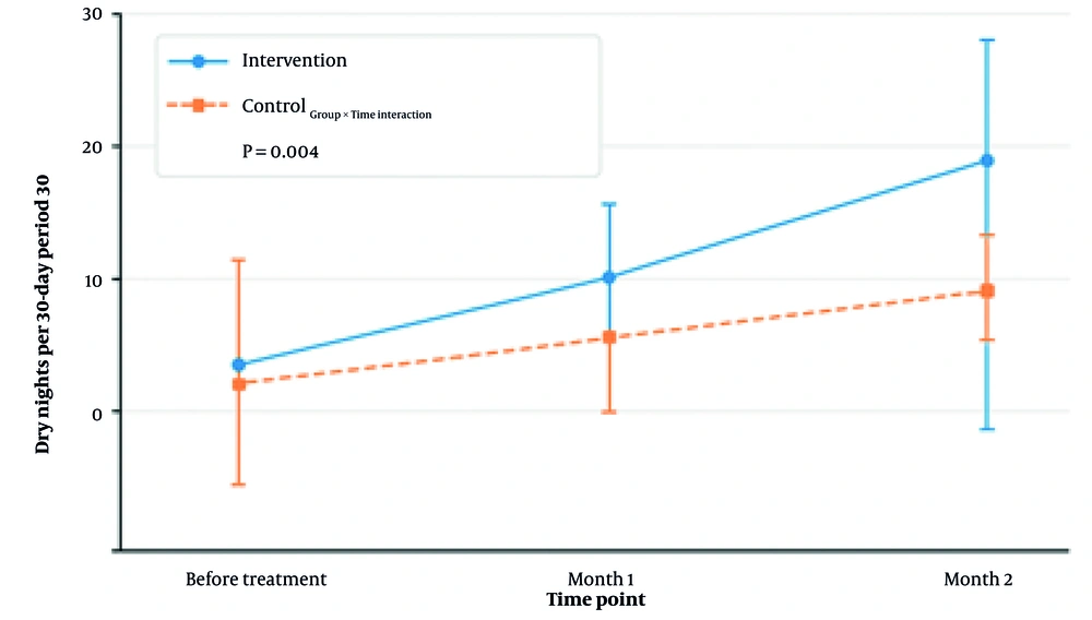 Adjusted marginal means for number of dry nights per 30-Day Period: Mean number of dry nights recorded at baseline (before treatment), month 1, and month 2 for both intervention and control groups. Dry nights are defined as calendar days without any episodes of nocturnal enuresis, based on caregiver reports. Error bars represent 95% confidence intervals (CIs). Sample size per group at each time point (n = 35). The intervention group showed a statistically significant increase in dry nights from month 1 onward compared to the control group. Adjusted marginal means for number of dry nights per 30-Day Period: Mean number of dry nights recorded at baseline (before treatment), month 1, and month 2 for both intervention and control groups. Dry nights are defined as calendar days without any episodes of nocturnal enuresis, based on caregiver reports. Error bars represent 95% confidence intervals (CIs). Sample size per group at each time point (n = 35). The intervention group showed a statistically significant increase in dry nights from month 1 onward compared to the control group.
