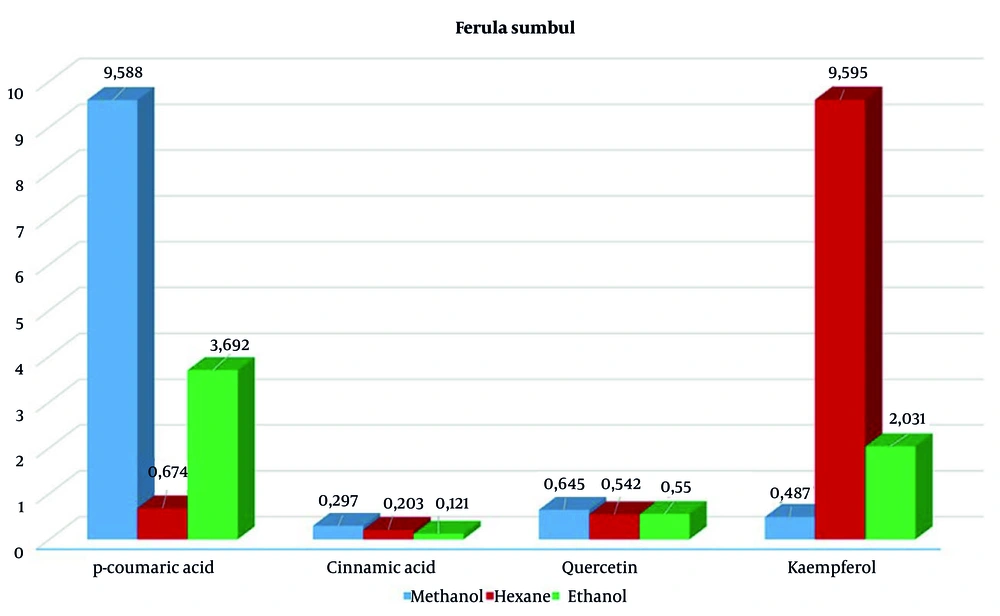 Statistical chart showing p-coumaric acid, cinnamic acid, quercetin and kaempferol concentrations in <i>Ferula sumbul</i> extracts. Statistical chart showing p-coumaric acid, cinnamic acid, quercetin and kaempferol concentrations in <i>Ferula sumbul</i> extracts.