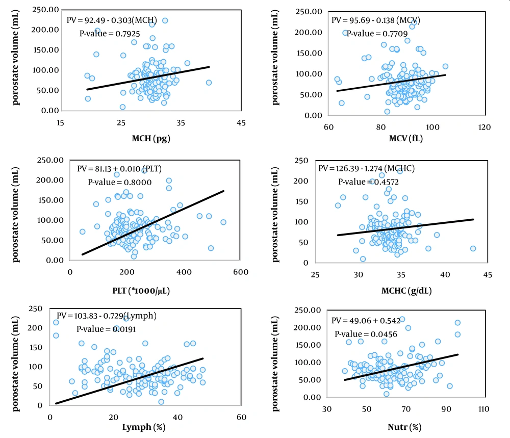 Correlation lines of prostate volume with mean corpuscular volume (MCV), MCH, mean corpuscular hemoglobin concentration (MCHC), platelet count, neutrophil percentage, and lymphocyte percentage in patients with benign prostatic hyperplasia (BPH) and related models Correlation lines of prostate volume with mean corpuscular volume (MCV), MCH, mean corpuscular hemoglobin concentration (MCHC), platelet count, neutrophil percentage, and lymphocyte percentage in patients with benign prostatic hyperplasia (BPH) and related models