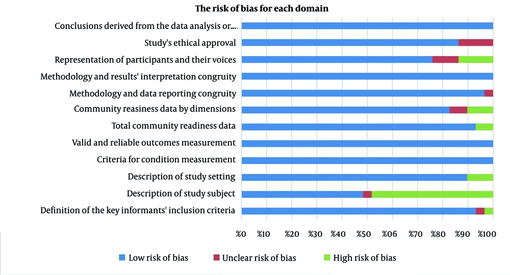 The risk of bias for each domain The risk of bias for each domain