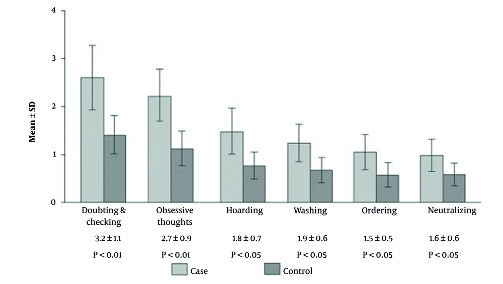 Analysis of the Six FOA subscales revealed significantly higher scores in children with infrequent voiding across all domains bar chart comparing the mean FOA Children’s Obsessive-Compulsive Questionnaire (FOA-COCQ) subscale scores between girls with infrequent voiding (case) and healthy controls. FOA Children’s Obsessive-Compulsive Questionnaire subscales: doubting and checking, obsessive thoughts, hoarding, washing, ordering, neutralizing. Error bars: Standard deviation. Higher scores indicate greater severity of obsessive-compulsive symptoms. Analysis of the Six FOA subscales revealed significantly higher scores in children with infrequent voiding across all domains bar chart comparing the mean FOA Children’s Obsessive-Compulsive Questionnaire (FOA-COCQ) subscale scores between girls with infrequent voiding (case) and healthy controls. FOA Children’s Obsessive-Compulsive Questionnaire subscales: doubting and checking, obsessive thoughts, hoarding, washing, ordering, neutralizing. Error bars: Standard deviation. Higher scores indicate greater severity of obsessive-compulsive symptoms.
