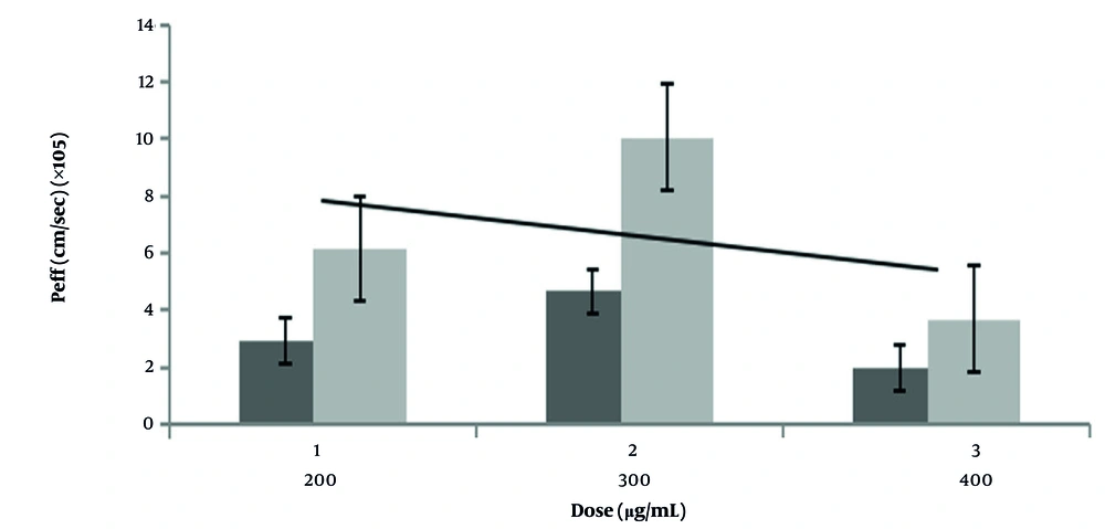 The results of the nanoparticle’s permeability in different concentrations (error bars represent). Black and grey columns belong to the control and test groups, respectively. The results of the nanoparticle’s permeability in different concentrations (error bars represent). Black and grey columns belong to the control and test groups, respectively.