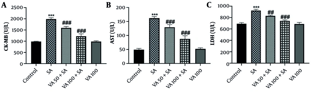 The effects of vanillic acid (VA) on serum concentration of A, creatine kinase-MB (CK-MB); B, aspartate transaminase (AST); and C, lactate dehydrogenase (LDH) in each group. Significant difference compared to the control group (*** P < 0.001). # Significant difference compared to the sodium arsenite (SA) group (## P < 0.01 and ### P < 0.001). The effects of vanillic acid (VA) on serum concentration of A, creatine kinase-MB (CK-MB); B, aspartate transaminase (AST); and C, lactate dehydrogenase (LDH) in each group. Significant difference compared to the control group (*** P < 0.001). # Significant difference compared to the sodium arsenite (SA) group (## P < 0.01 and ### P < 0.001).
