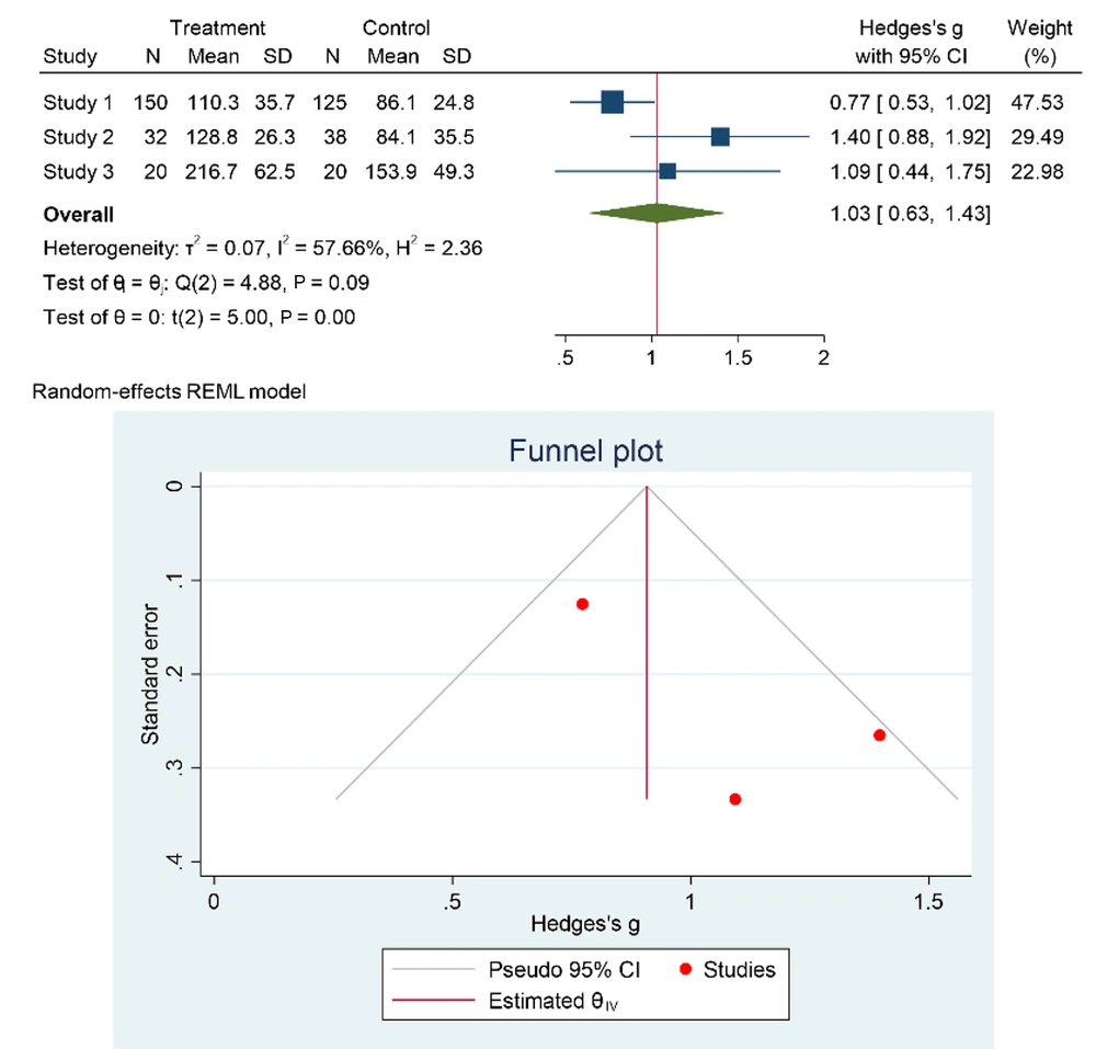 Comparing TOETVA to control Comparing TOETVA to control