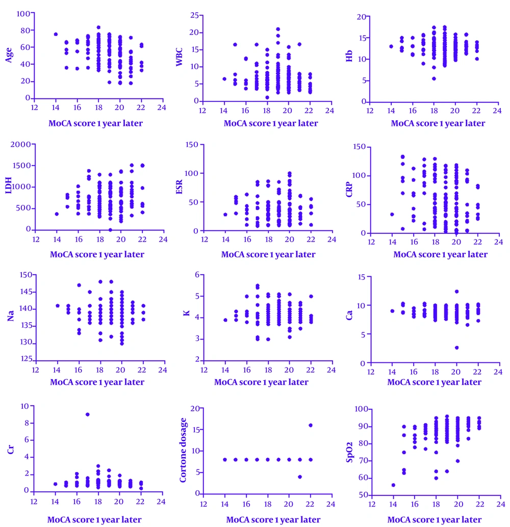 Correlation of examined factors with the montreal cognitive assessment (MoCA) scores one year after discharge Correlation of examined factors with the montreal cognitive assessment (MoCA) scores one year after discharge