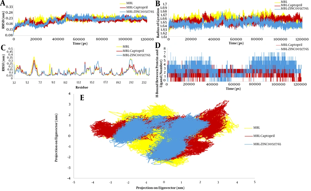 RMSD (A), Rg (B), RMSF (C), Intermolecular H-bonds (D), and PCA (E) values for MBL-ZINC00517765 (blue), MBL-Captopril (dark red), and free MBL (yellow) RMSD (A), Rg (B), RMSF (C), Intermolecular H-bonds (D), and PCA (E) values for MBL-ZINC00517765 (blue), MBL-Captopril (dark red), and free MBL (yellow)
