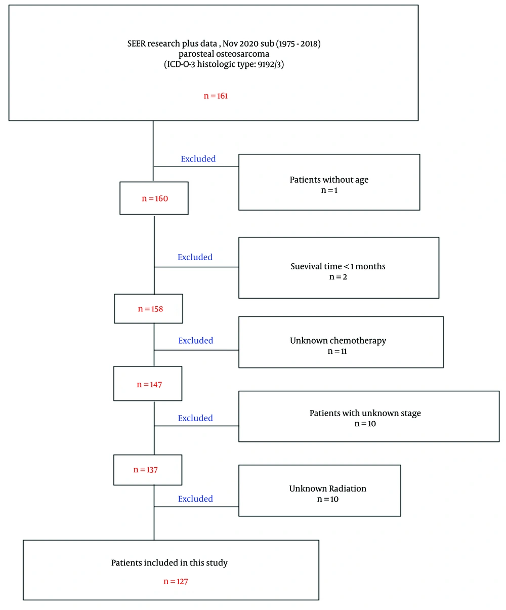 The flowchart for selection of study population (Abbreviations: SEER, Surveillance, Epidemiology, and End Results; ICD-O-3, International Classification of Diseases for Oncology, 3rd edition). The flowchart for selection of study population (Abbreviations: SEER, Surveillance, Epidemiology, and End Results; ICD-O-3, International Classification of Diseases for Oncology, 3rd edition).