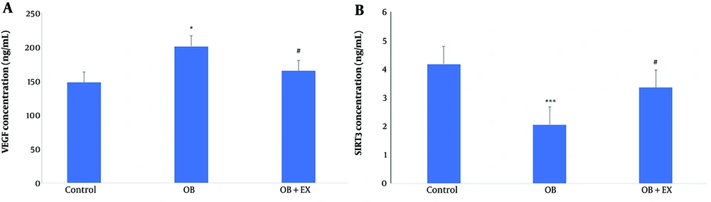 Comparison of VEGF (A) and sirtuin-3 (SIRT3) (B) concentrations among the control, obese (OB), and obese with aerobic exercise (OB+EX) groups (data are presented as mean ± SEM; group comparisons were performed using one-way ANOVA and HSD; * P < 0.05 and *** P < 0.001 vs. control; # P < 0.05 vs. OB group). Comparison of VEGF (A) and sirtuin-3 (SIRT3) (B) concentrations among the control, obese (OB), and obese with aerobic exercise (OB+EX) groups (data are presented as mean ± SEM; group comparisons were performed using one-way ANOVA and HSD; * P < 0.05 and *** P < 0.001 vs. control; # P < 0.05 vs. OB group).