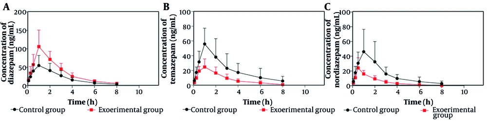 Mean plasma concentration-time curves for diazepam (A), temazepam (B), and nordiazepam (C) in the experimental group and control group after oral administration of diazepam (mean ± standard deviation, n = 6) Mean plasma concentration-time curves for diazepam (A), temazepam (B), and nordiazepam (C) in the experimental group and control group after oral administration of diazepam (mean ± standard deviation, n = 6)
