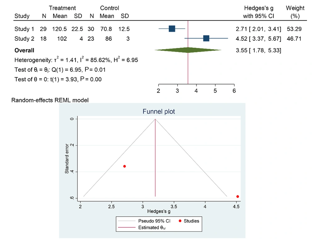 Comparing MIVAT lobectomy to control Comparing MIVAT lobectomy to control