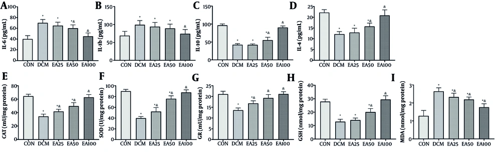 Effects of ellagic acid (EA) on inflammation and oxidative stress markers in cardiac tissue: The levels of inflammatory markers including A, interleukin-6 (IL-6); B, interleukin-1 beta (IL-1β); C, interleukin-10 (IL-10); and D, interleukin-4 (IL-4, pg/mL) along with oxidative stress markers including E, catalase (CAT) activity (mU/mg protein); F, superoxide dismutase (SOD) activity (U/mg protein); G, glutathione reductase (GR, mU/mg protein); H, glutathione (GSH) levels (nmol/mg protein); and I, malondialdehyde (MDA) levels (nmol/mg protein) are depicted. Different symbols (* and &) indicate significant differences (P < 0.05) while shared letters denote no significant difference. Groups that do not share a common letter are significantly different [values are expressed as mean ± SD). Effects of ellagic acid (EA) on inflammation and oxidative stress markers in cardiac tissue: The levels of inflammatory markers including A, interleukin-6 (IL-6); B, interleukin-1 beta (IL-1β); C, interleukin-10 (IL-10); and D, interleukin-4 (IL-4, pg/mL) along with oxidative stress markers including E, catalase (CAT) activity (mU/mg protein); F, superoxide dismutase (SOD) activity (U/mg protein); G, glutathione reductase (GR, mU/mg protein); H, glutathione (GSH) levels (nmol/mg protein); and I, malondialdehyde (MDA) levels (nmol/mg protein) are depicted. Different symbols (* and &) indicate significant differences (P < 0.05) while shared letters denote no significant difference. Groups that do not share a common letter are significantly different [values are expressed as mean ± SD).