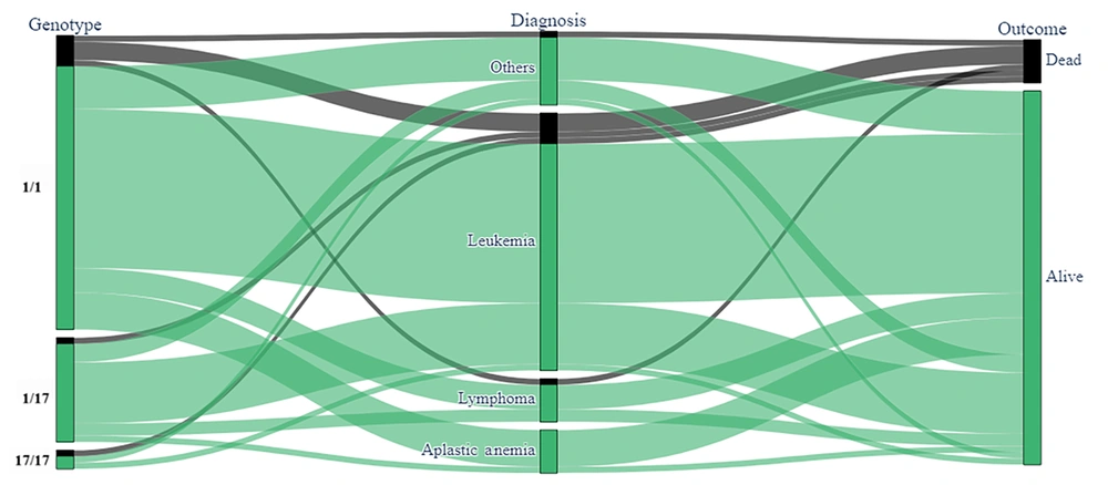 The patients' CYP2C genotypes stratified by diagnosis and outcome The patients' CYP2C genotypes stratified by diagnosis and outcome