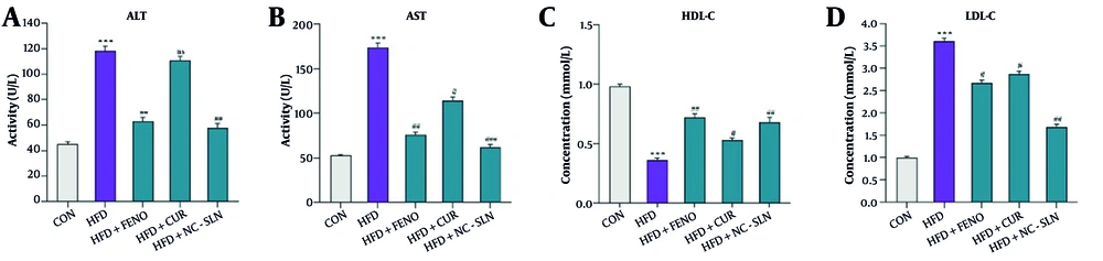 Changes in lipid profile and liver enzymes following treatment with fenofibrate, curcumin, and nanocurcumin. A, alanine aminotransferase (ALT) levels; B, aspartate aminotransferase (AST) levels; C, high-density lipoprotein cholesterol (HDL-C) levels; and D, low-density lipoprotein cholesterol (LDL-C) levels. The high-fat diet (HFD) group showed a significant increase in ALT, AST, and LDL-C, along with a notable reduction in HDL-C compared to the control (CON) group. Treatment with the indicated compounds significantly reversed these alterations. Statistical significance versus the control group is indicated by * P < 0.05, ** P < 0.01, *** P < 0.001, and versus the HFD group by # P < 0.05; ## P < 0.01; ### P < 0.001. Changes in lipid profile and liver enzymes following treatment with fenofibrate, curcumin, and nanocurcumin. A, alanine aminotransferase (ALT) levels; B, aspartate aminotransferase (AST) levels; C, high-density lipoprotein cholesterol (HDL-C) levels; and D, low-density lipoprotein cholesterol (LDL-C) levels. The high-fat diet (HFD) group showed a significant increase in ALT, AST, and LDL-C, along with a notable reduction in HDL-C compared to the control (CON) group. Treatment with the indicated compounds significantly reversed these alterations. Statistical significance versus the control group is indicated by * P < 0.05, ** P < 0.01, *** P < 0.001, and versus the HFD group by # P < 0.05; ## P < 0.01; ### P < 0.001.