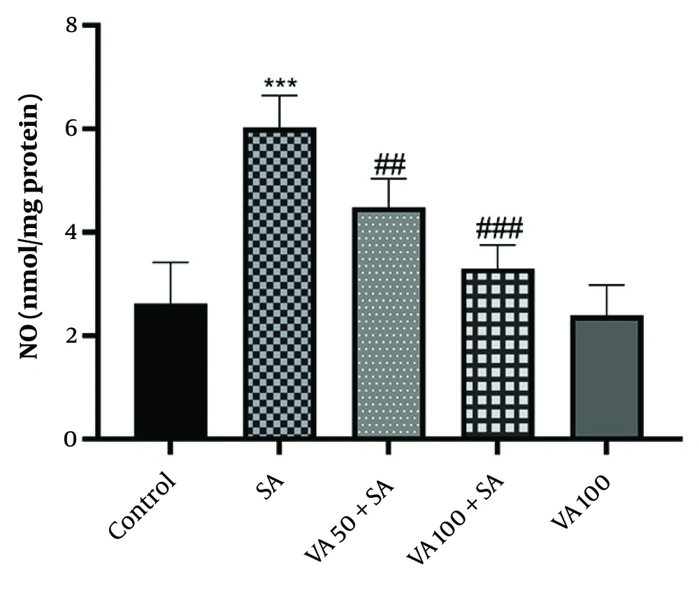 Effects of vanillic acid (VA) on the level of nitric oxide (NO) in cardiotoxicity (CTX) induced by sodium arsenite (SA) in mice. Significant difference compared to the control group (*** P < 0.001). Significant difference compared to the SA group (## P < 0.01 and ### P < 0.001). Effects of vanillic acid (VA) on the level of nitric oxide (NO) in cardiotoxicity (CTX) induced by sodium arsenite (SA) in mice. Significant difference compared to the control group (*** P < 0.001). Significant difference compared to the SA group (## P < 0.01 and ### P < 0.001).