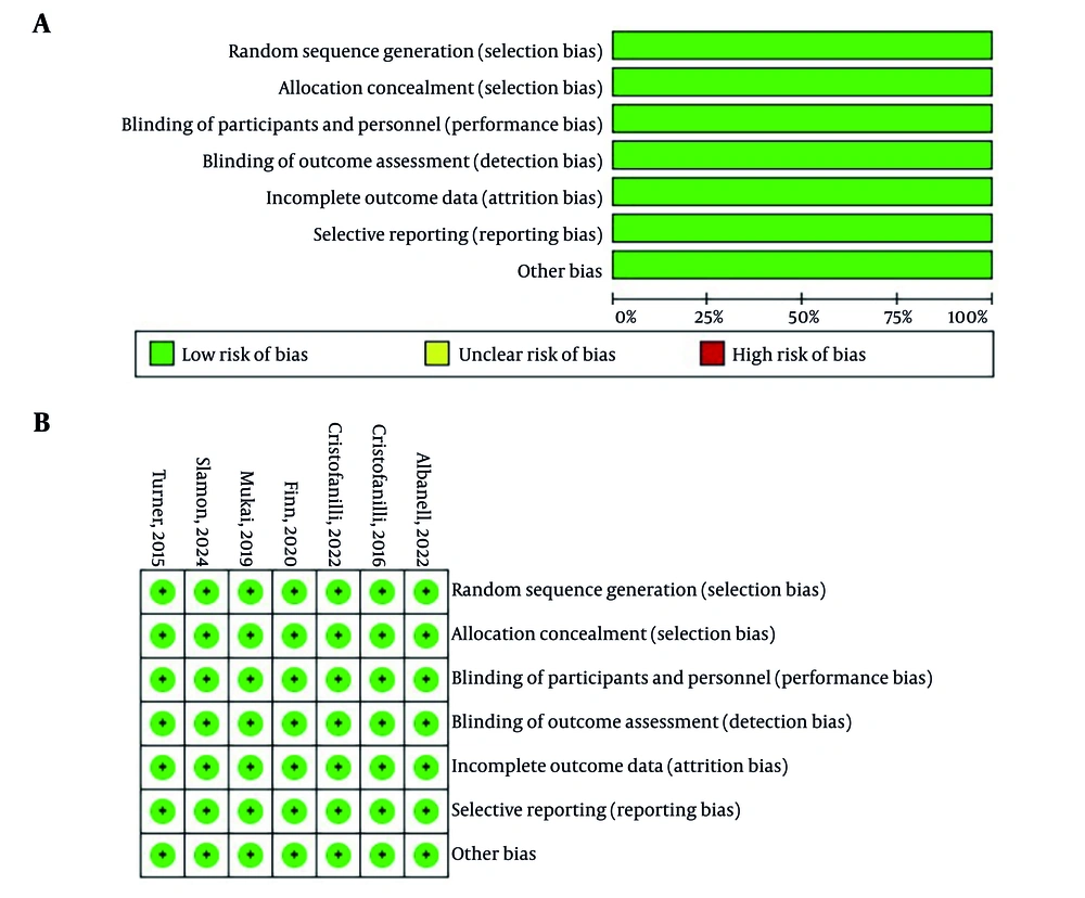 Bias risk assessment. A, risk of bias summary; B, risk of bias graph. (<a href="#A168222REF7">7</a>, <a href="#A168222REF15">15</a>-<a href="#A168222REF20">20</a>) Bias risk assessment. A, risk of bias summary; B, risk of bias graph. (<a href="#A168222REF7">7</a>, <a href="#A168222REF15">15</a>-<a href="#A168222REF20">20</a>)