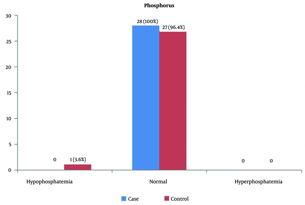 Distribution of serum phosphorus levels in the two research groups (case vs. control) Distribution of serum phosphorus levels in the two research groups (case vs. control)