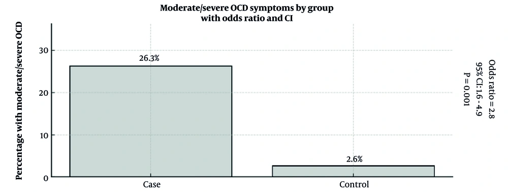 The Strength of Association Between Infrequent Voiding and Moderate to Severe Obsessive-Compulsive Disorder Symptoms Was Evaluated Using ORs. An OR > 1 indicates higher odds of moderate-to-severe obsessive-compulsive disorder symptoms in the case group. (Abbreviations: OR, Odds ratio from binary logistic regression; 95% CI, 95% confidence interval). The Strength of Association Between Infrequent Voiding and Moderate to Severe Obsessive-Compulsive Disorder Symptoms Was Evaluated Using ORs. An OR > 1 indicates higher odds of moderate-to-severe obsessive-compulsive disorder symptoms in the case group. (Abbreviations: OR, Odds ratio from binary logistic regression; 95% CI, 95% confidence interval).