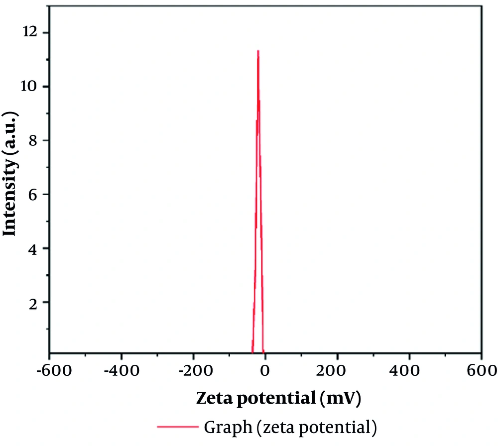 Zeta-potential distribution of nano-emulsion formulation using dynamic light scattering (DLS) technique (B). Zeta-potential distribution of nano-emulsion formulation using dynamic light scattering (DLS) technique (B).