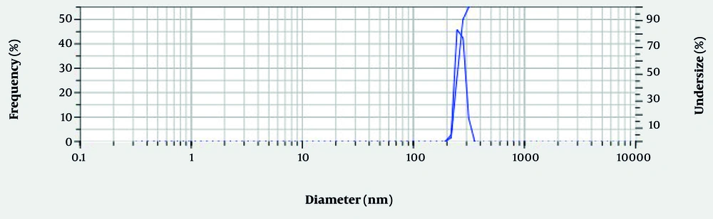 Characteristics of the size of nano-emulsion formulation using the dynamic light scattering (DLS) technique Characteristics of the size of nano-emulsion formulation using the dynamic light scattering (DLS) technique