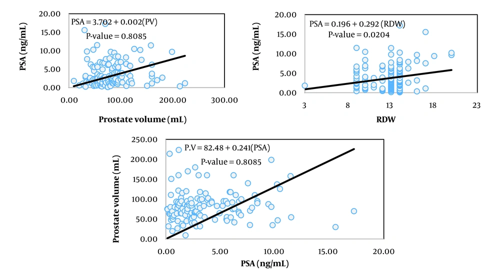 Dependence curves of prostate-specific antigen (PSA) concentration on age and prostate volume, and dependence curves of prostate volume on PSA concentration in patients with benign prostatic hyperplasia (BPH) and related models Dependence curves of prostate-specific antigen (PSA) concentration on age and prostate volume, and dependence curves of prostate volume on PSA concentration in patients with benign prostatic hyperplasia (BPH) and related models