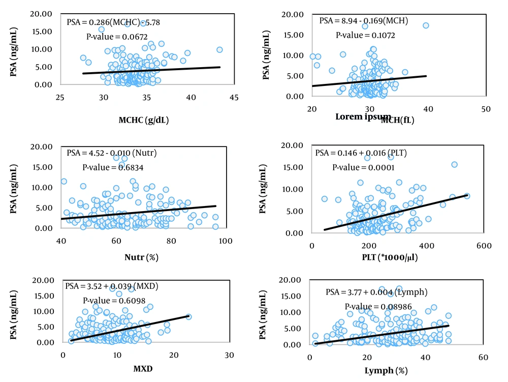 Dependence curves of prostate-specific antigen (PSA) concentration on MCH, mean corpuscular hemoglobin concentration (MCHC), platelet count, neutrophil percentage, lymphocyte percentage, and MXD in patients with benign prostatic hyperplasia (BPH) and related models Dependence curves of prostate-specific antigen (PSA) concentration on MCH, mean corpuscular hemoglobin concentration (MCHC), platelet count, neutrophil percentage, lymphocyte percentage, and MXD in patients with benign prostatic hyperplasia (BPH) and related models