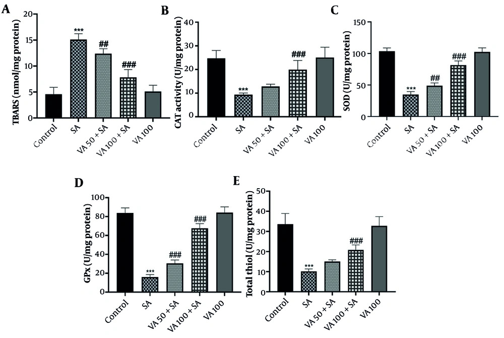 Effects of vanillic acid (VA) on A, oxidative stress (OS) thiobarbituric acid reactive substances (TBARS); B, catalase (CAT); C, superoxide dismutase (SOD); D, glutathione peroxidase (GPx); and E, total thiols (TT) in cardiotoxicity (CTX) induced by sodium arsenite (SA) in mice. Significant difference compared to the control group (## P < 0.01 and *** P < 0.001). # Significant difference compared to the SA group (## P < 0.01 and ### P < 0.001). Effects of vanillic acid (VA) on A, oxidative stress (OS) thiobarbituric acid reactive substances (TBARS); B, catalase (CAT); C, superoxide dismutase (SOD); D, glutathione peroxidase (GPx); and E, total thiols (TT) in cardiotoxicity (CTX) induced by sodium arsenite (SA) in mice. Significant difference compared to the control group (## P < 0.01 and *** P < 0.001). # Significant difference compared to the SA group (## P < 0.01 and ### P < 0.001).