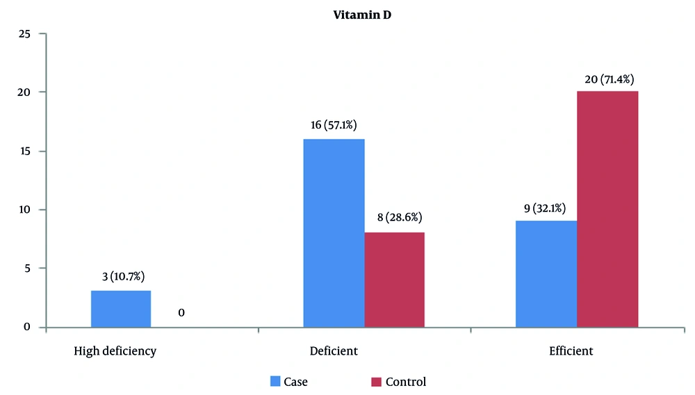 Distribution of serum vitamin D levels in two groups (case vs. control) Distribution of serum vitamin D levels in two groups (case vs. control)