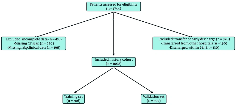 Participant flow diagram. Of 1,744 patients initially assessed, 736 were excluded: 416 due to incomplete data (220 lacking CT scans; 196 missing laboratory or clinical information), and 320 due to early discharge or inter-hospital transfers (190 transferred from other hospitals; 130 discharged within 24 hours). The final study cohort consisted of 1,008 patients, split into a training set (n = 706) and a validation set (n = 302) Participant flow diagram. Of 1,744 patients initially assessed, 736 were excluded: 416 due to incomplete data (220 lacking CT scans; 196 missing laboratory or clinical information), and 320 due to early discharge or inter-hospital transfers (190 transferred from other hospitals; 130 discharged within 24 hours). The final study cohort consisted of 1,008 patients, split into a training set (n = 706) and a validation set (n = 302)