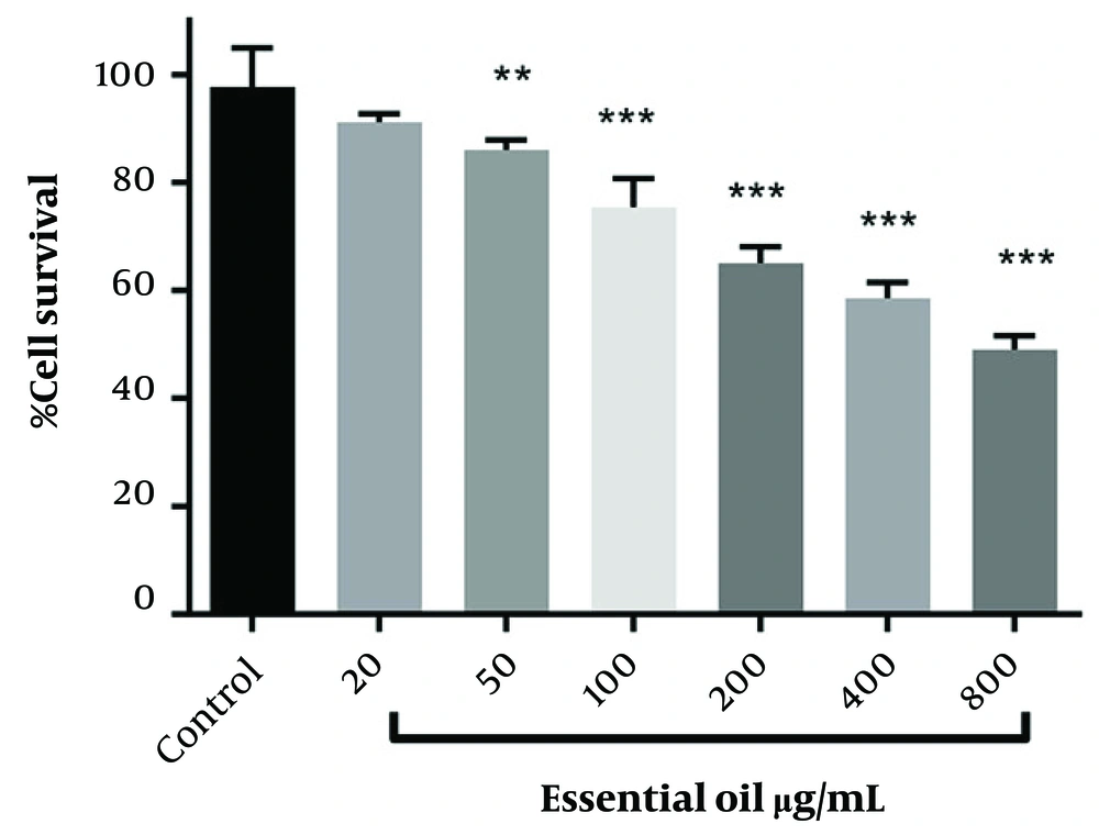 Comparison of different concentrations of <i>Dracocephalum lindbergii</i> essential oil on the viability of human umbilical vein endothelial cells (HUVECs). (** P < 0.01 and *** P < 0.001) Comparison of different concentrations of <i>Dracocephalum lindbergii</i> essential oil on the viability of human umbilical vein endothelial cells (HUVECs). (** P < 0.01 and *** P < 0.001)