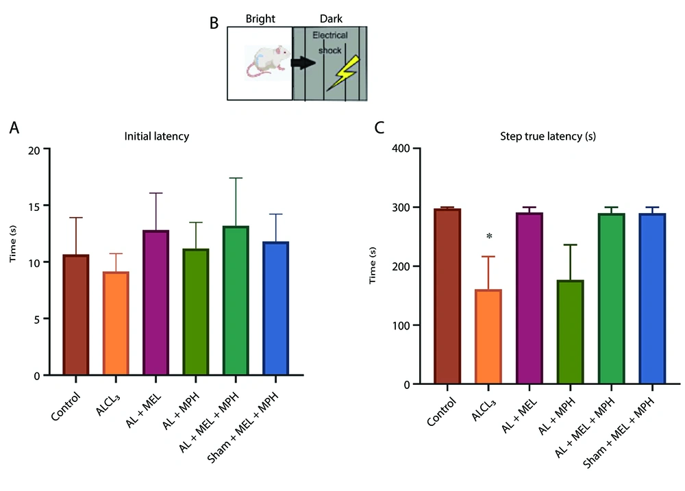 Effects of methylphenidate (MPH) and melatonin (MEL) on learning and memory in aluminum chloride (AlCl<sub>3</sub>)-induced mouse models using the passive avoidance test: A, schematic of an apparatus shuttle box; B, the latency (s, mean ± SEM) of crossing from the light to the dark box prior to a foot shock (day 2); and C, the latency of crossing post-foot shock (day 3). One-way ANOVA followed by Tukey’s post-hoc was applied to analyze the data using GraphPad Prism (n = 6, * P < 0.05 in AlCl<sub>3</sub>-induced group compared to control). Effects of methylphenidate (MPH) and melatonin (MEL) on learning and memory in aluminum chloride (AlCl<sub>3</sub>)-induced mouse models using the passive avoidance test: A, schematic of an apparatus shuttle box; B, the latency (s, mean ± SEM) of crossing from the light to the dark box prior to a foot shock (day 2); and C, the latency of crossing post-foot shock (day 3). One-way ANOVA followed by Tukey’s post-hoc was applied to analyze the data using GraphPad Prism (n = 6, * P < 0.05 in AlCl<sub>3</sub>-induced group compared to control).