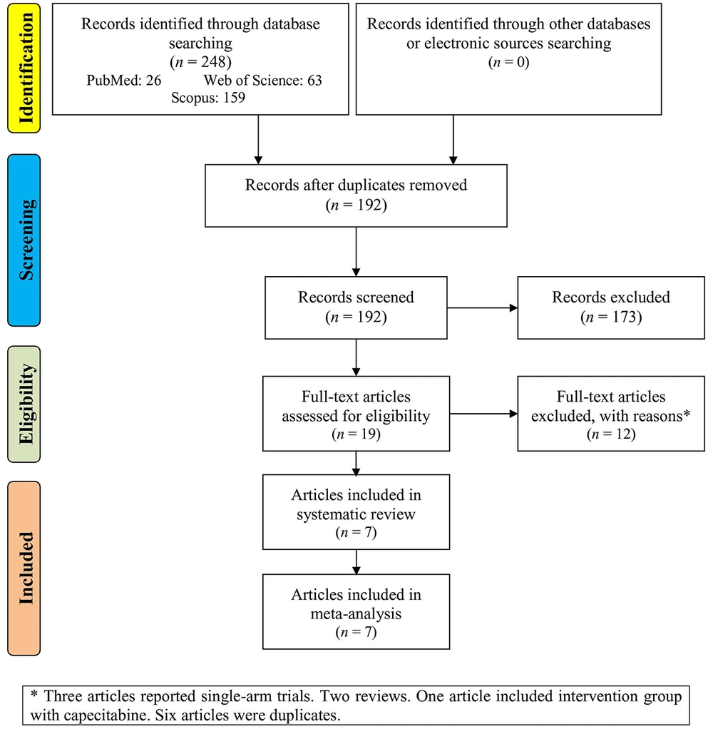 Flowchart of the study selection Flowchart of the study selection