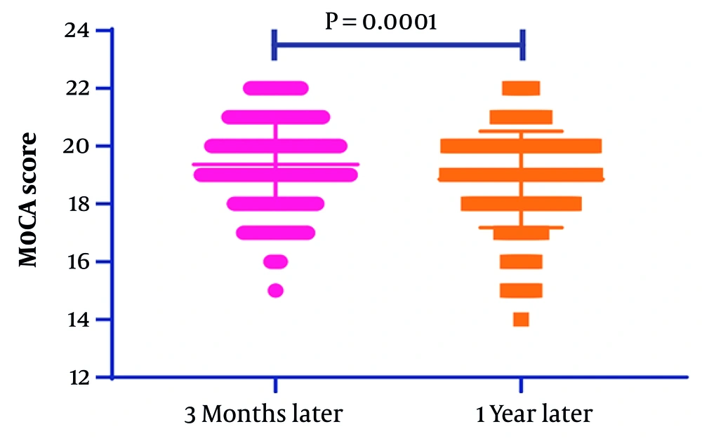 The montreal cognitive assessment (MoCA) scores were significantly lower one year after COVID-19 infection compared to the results three months post-infection (P = 0.0001). The montreal cognitive assessment (MoCA) scores were significantly lower one year after COVID-19 infection compared to the results three months post-infection (P = 0.0001).