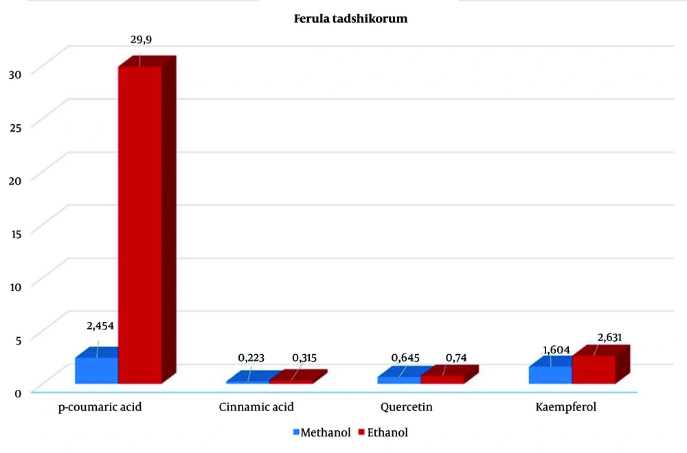 Statistical chart of compounds in <i>Ferula tadshikorum</i> regenerants extracted with methanol and ethanol Statistical chart of compounds in <i>Ferula tadshikorum</i> regenerants extracted with methanol and ethanol