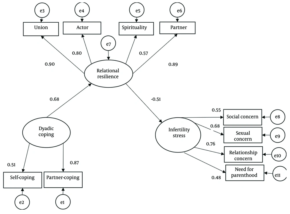 Final research model Final research model