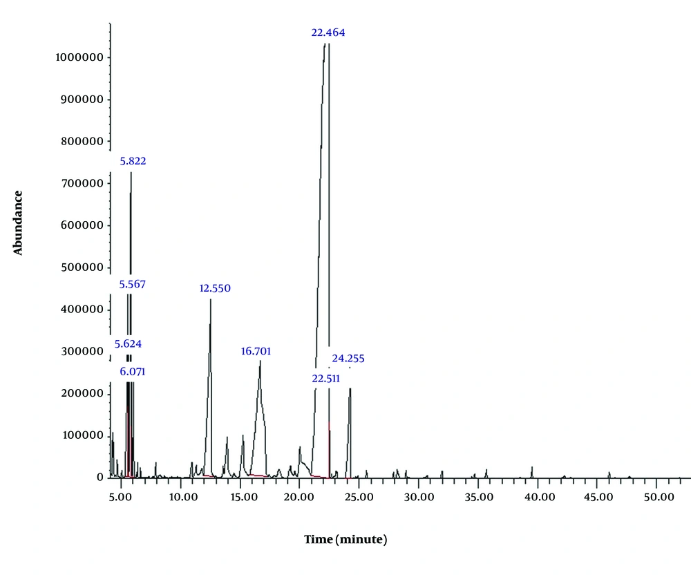 Gas chromatography-mass spectrometry (GC-MS) total ion chromatogram (TIC) of <i>Dracocephalum lindbergii</i> essential oil Gas chromatography-mass spectrometry (GC-MS) total ion chromatogram (TIC) of <i>Dracocephalum lindbergii</i> essential oil