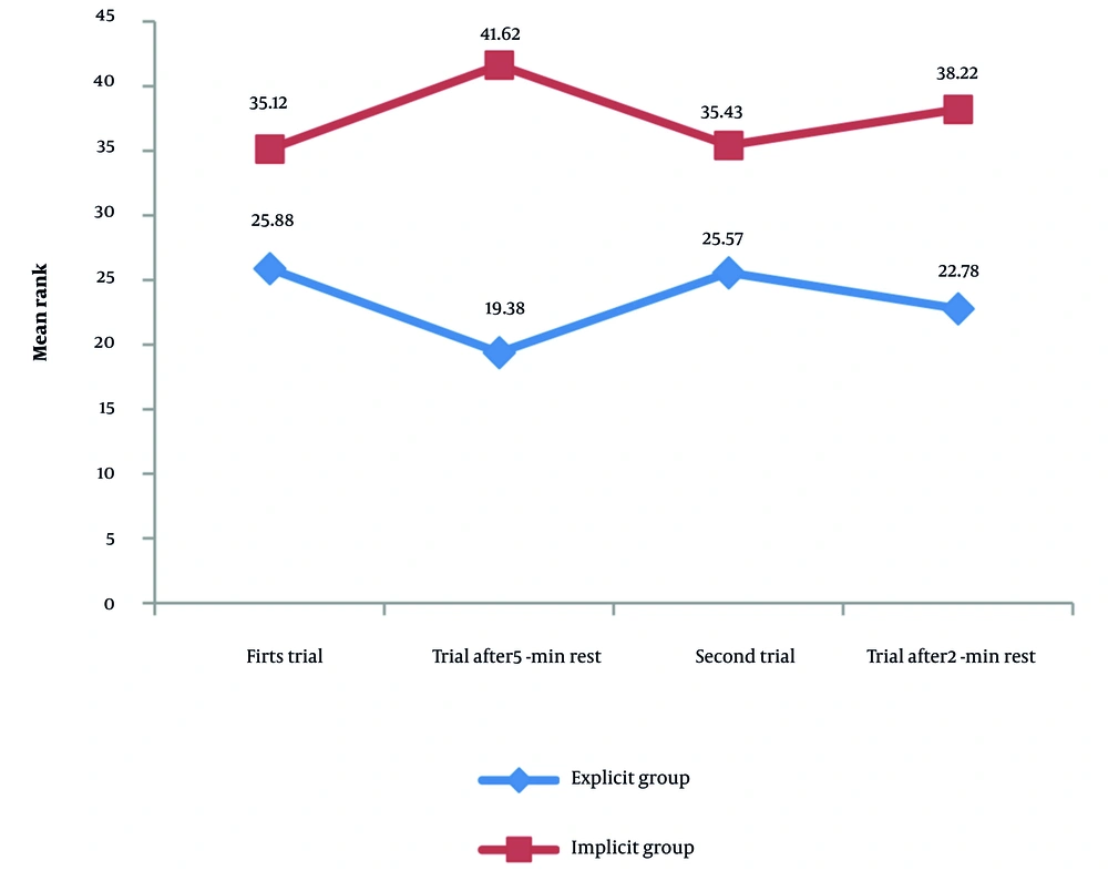 Changes in the free throw shooting mean ranks Changes in the free throw shooting mean ranks