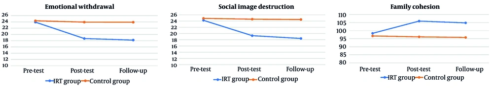Change in research variables over time by group Change in research variables over time by group