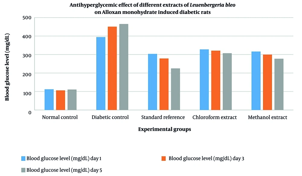 Antihyperglycemic effect of different extracts of <i>Leuenbergeria bleo</i> leaves on alloxan monohydrate-induced diabetic rats Antihyperglycemic effect of different extracts of <i>Leuenbergeria bleo</i> leaves on alloxan monohydrate-induced diabetic rats