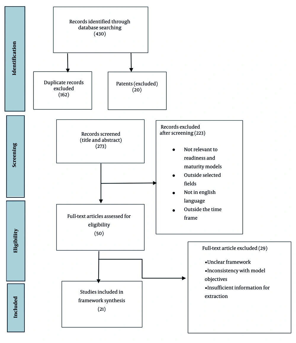 PRISMA flow diagram of the systematic review PRISMA flow diagram of the systematic review