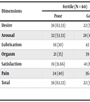 Middle East J Rehabil Health Stud