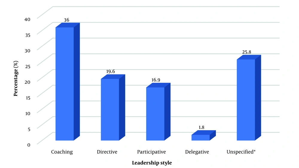Distribution of leadership styles among Iranian intensive care unit (ICU) nurses Distribution of leadership styles among Iranian intensive care unit (ICU) nurses