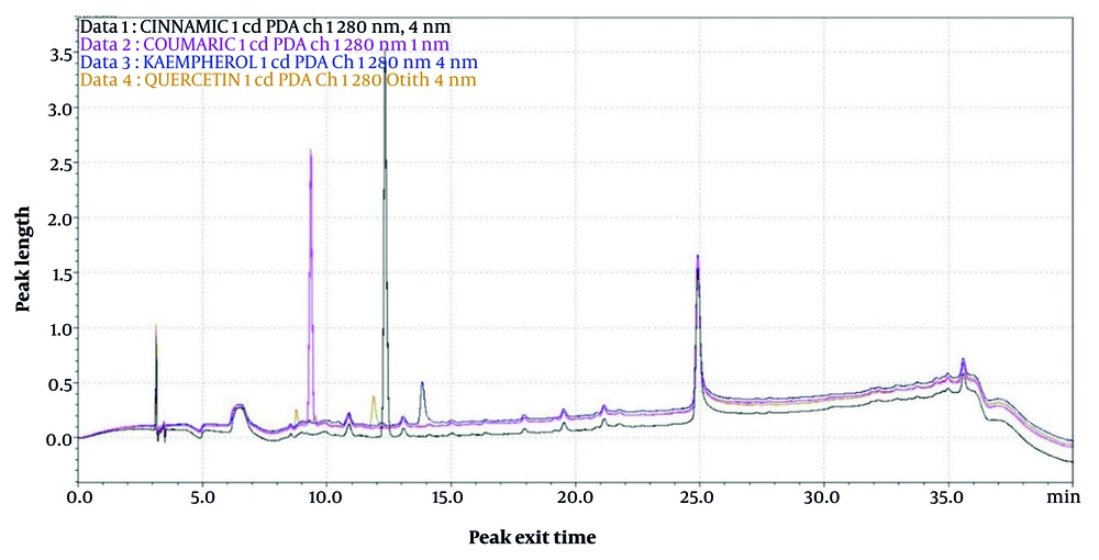 Chromatogram of standards (quercetin, kaempferol, p-coumaric acid and cinnamic acid) Chromatogram of standards (quercetin, kaempferol, p-coumaric acid and cinnamic acid)