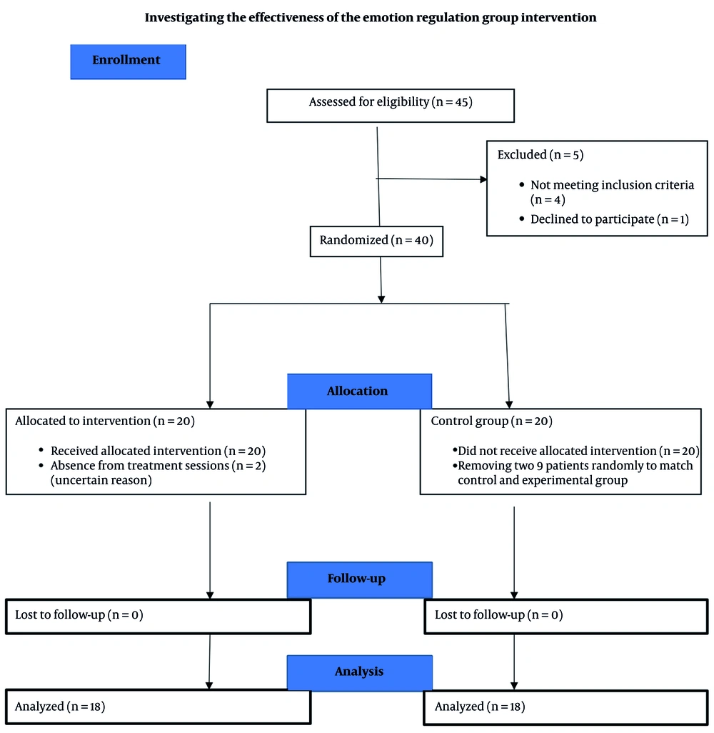 Consort diagram of the study Consort diagram of the study