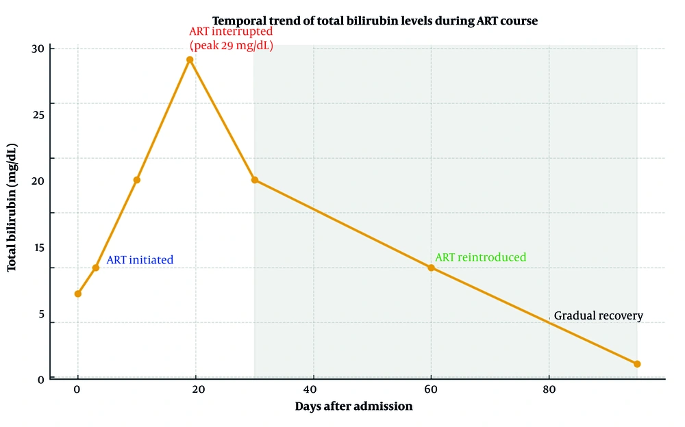 Temporal trend of total bilirubin levels during the course of antiretroviral therapy (ART), illustrating the peak (29 mg/dL) on day 19, ART interruption and reintroduction, and gradual biochemical recovery by day 95 Temporal trend of total bilirubin levels during the course of antiretroviral therapy (ART), illustrating the peak (29 mg/dL) on day 19, ART interruption and reintroduction, and gradual biochemical recovery by day 95