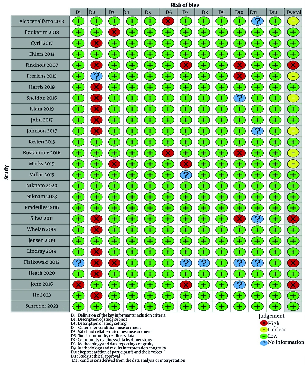 Risk of bias assessment for individual studies (+ low risk of bias; - high risk of bias; ? unclear: Insufficient information about each item to permit judgment of low-risk or high-risk) (<a href="#A161812REF23">23</a>-<a href="#A161812REF49">49</a>). Risk of bias assessment for individual studies (+ low risk of bias; - high risk of bias; ? unclear: Insufficient information about each item to permit judgment of low-risk or high-risk) (<a href="#A161812REF23">23</a>-<a href="#A161812REF49">49</a>).